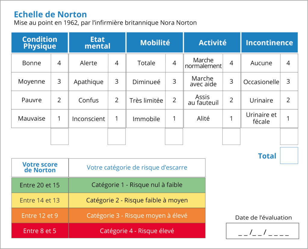 Fiche d'évaluation et échelle de Norton